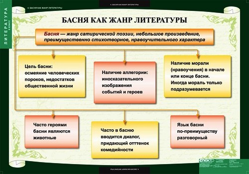 Перечислите роды и жанры литературы Перечислите роды и жанры литературы